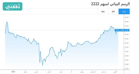 سعر سهم ارامكو اليوم تداول